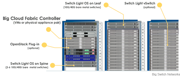 A data center pod built with the Big Cloud Fabric