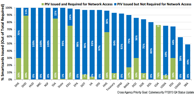 Chart showing PIV card use