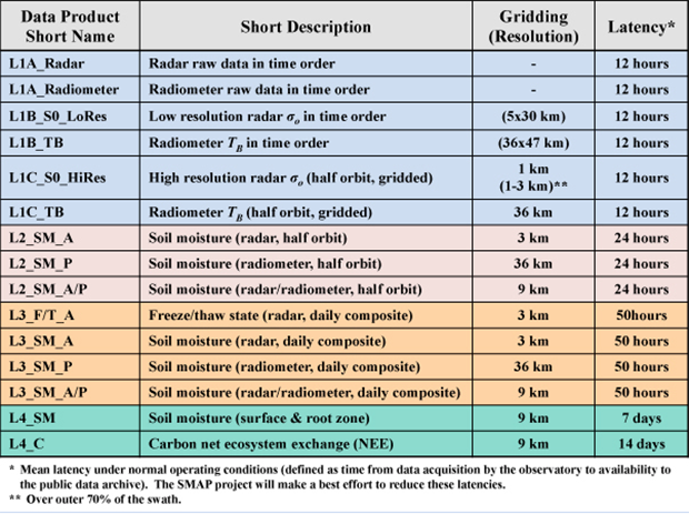 SMAP baseline science data products