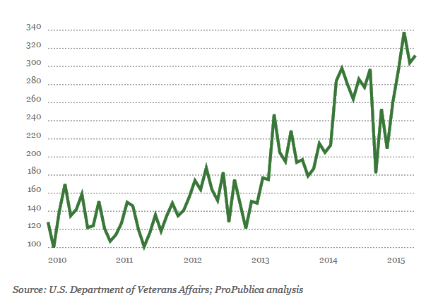 VA privacy complaints increasing