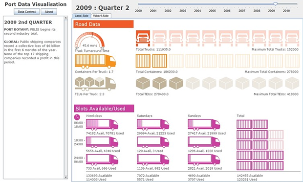 The visualization of land-side performance for Quarter 2 of 2009. Author provided.