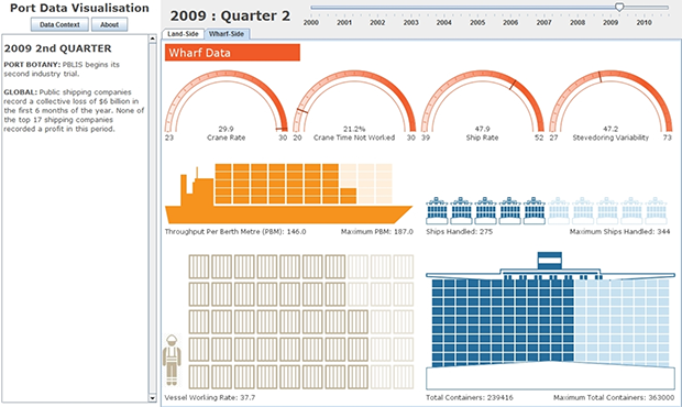 The visualization of wharf-side performance for Quarter 2 of 2009. Author provided.