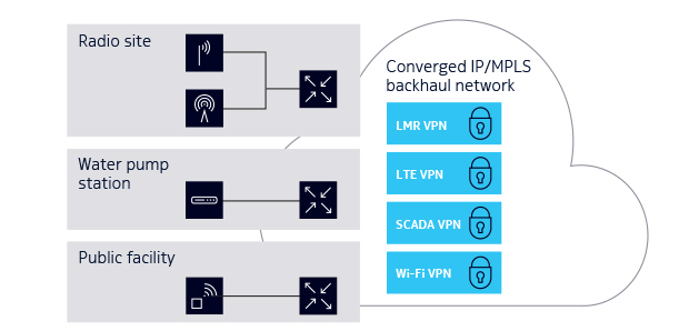 diagram of a converged IP/MPLS backhaul network 