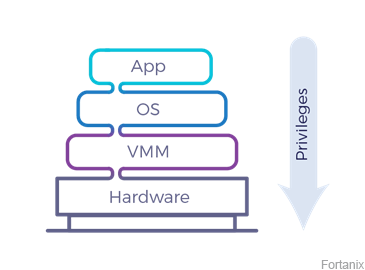 layers of privledge (Fortanix)