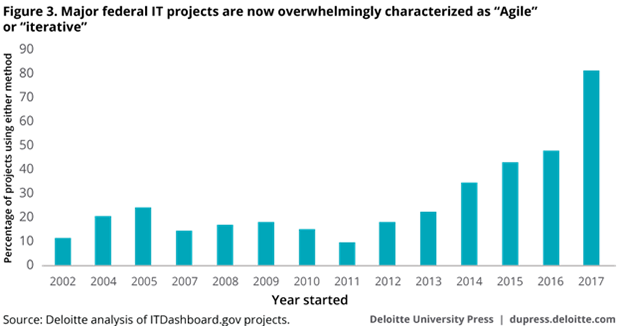 agile government projects