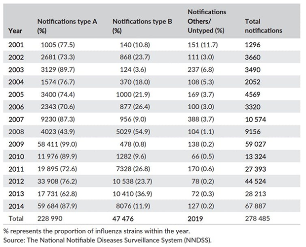 chart showing the number of people diagnosed with influenza types A and B varies from year to year.