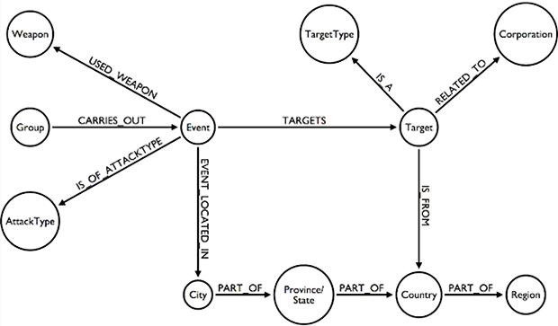 representation of data in graph database (Source: Bruggen blog)